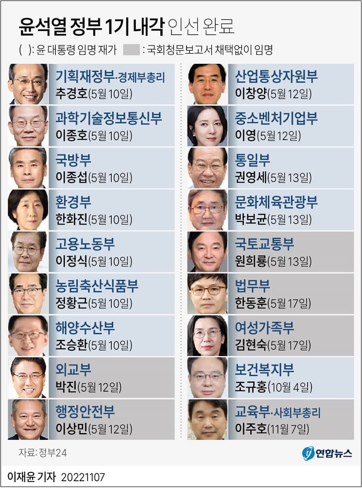윤석열 정부, 1기 내각 18개 부처 장관 인선 최종 완성
