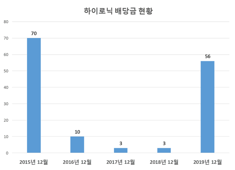 하이로닉 2019년 배당공시