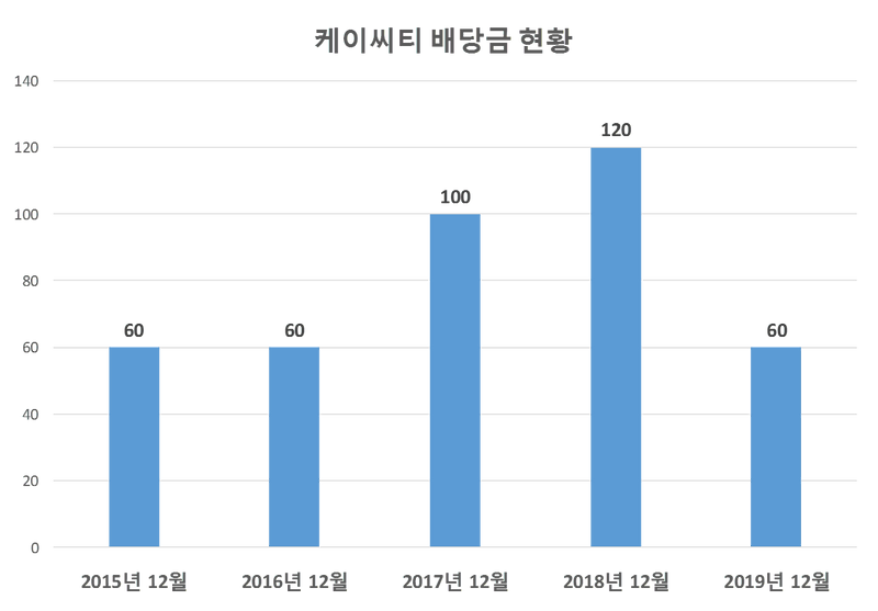 케이씨티 2019년 배당공시