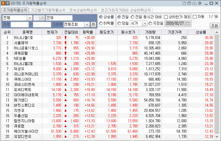 서울제약 관련계열사들 올 상승.큐로홀딩스,큐로컴,지엔코
