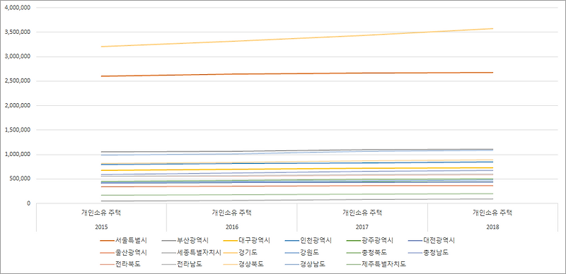 2015년~2018년 1인당 소유주택 수