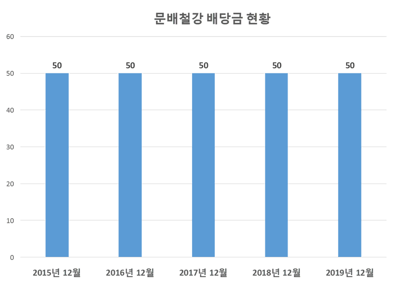 문배철강 2019년 배당공시