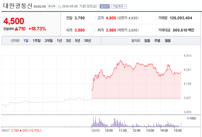 대한광통신 가파른 상승세.. 내일은 더 오를까?