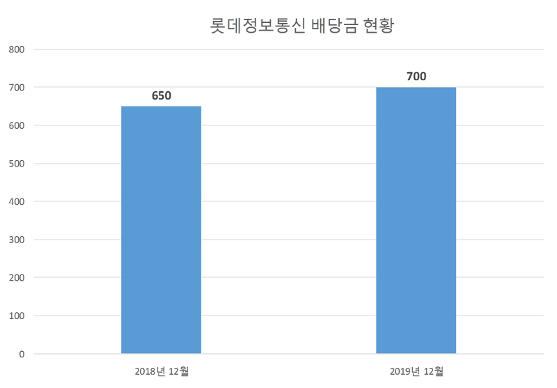 롯데정보통신 2019년 배당공시