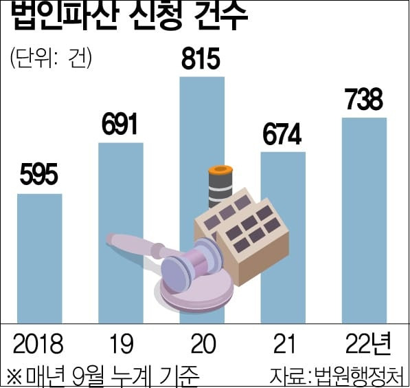 어쩌나! 기업 파산 급증 이제 시작됐나?