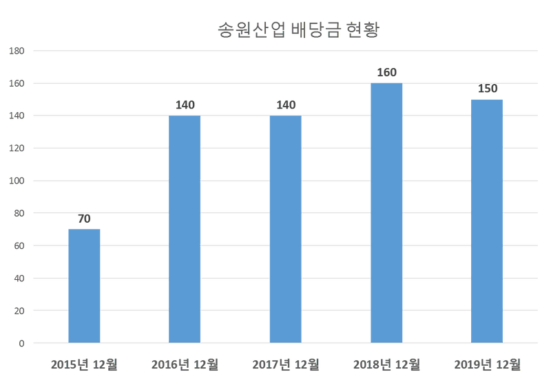 송원산업 2019년 배당공시
