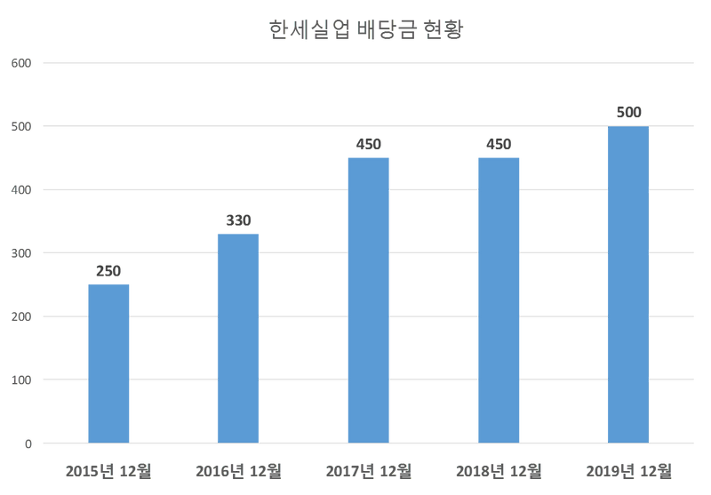 한세실업 2019년 배당공시
