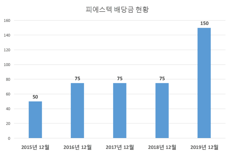 피에스텍 2019년 배당공시