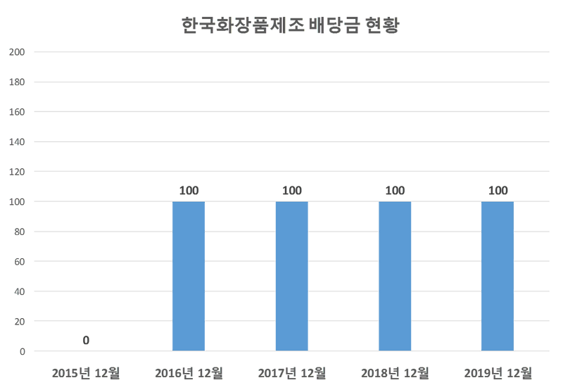 한국화장품제조 2019년 배당공시