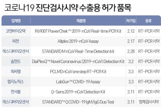 코젠 바이오텍, 씨젠, 솔젠트 코로나19 진단검사시약 수출, 세계의 러브콜