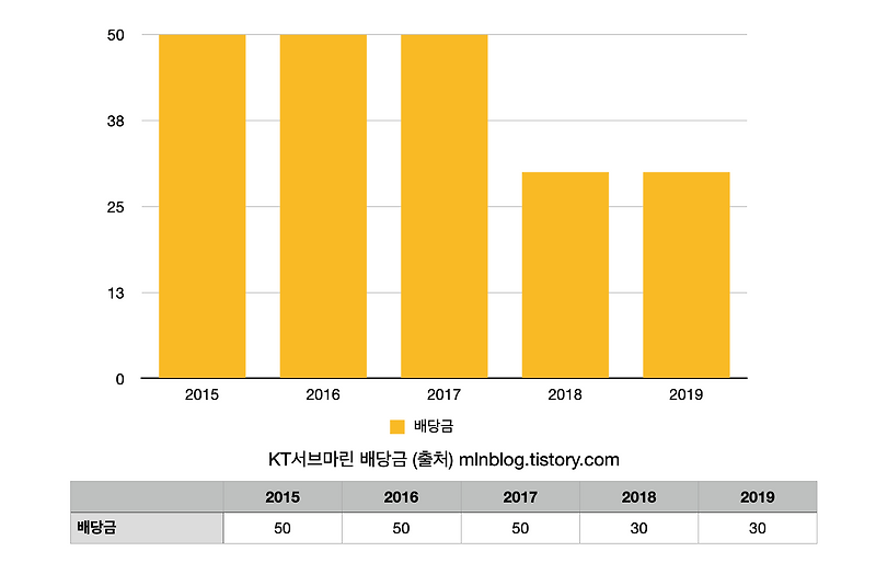 KT서브마린 주가와 배당금 - 해저케이블 관련주