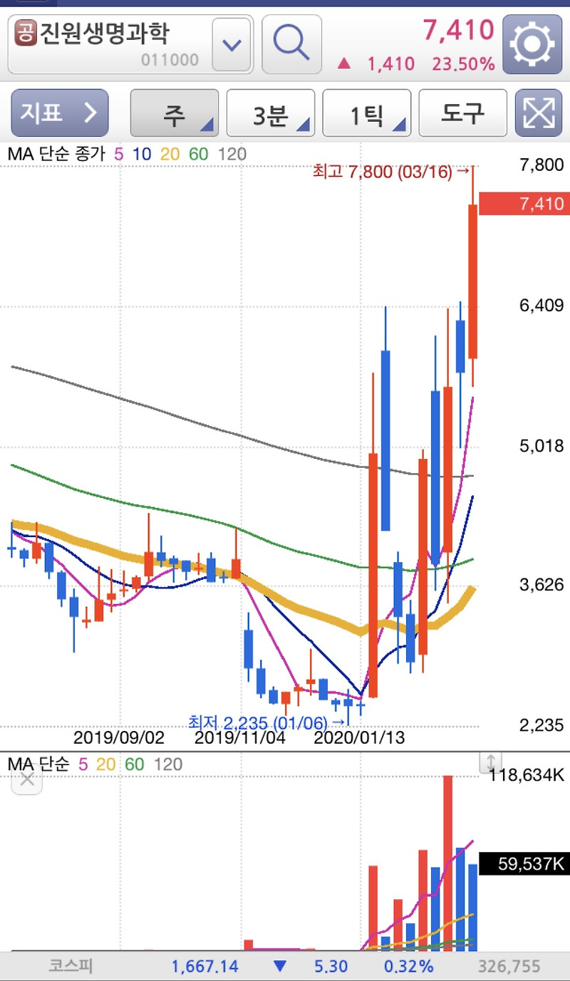 진원생명과학 주가 - 코로나 백신 관련주