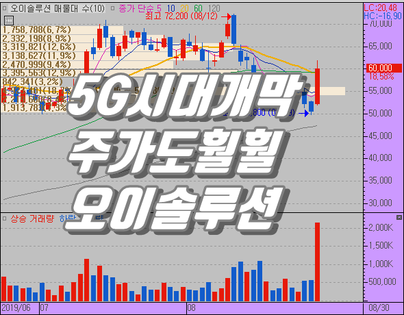 5G/통신장비 관련 오이솔루션 주가 급등 이유는?