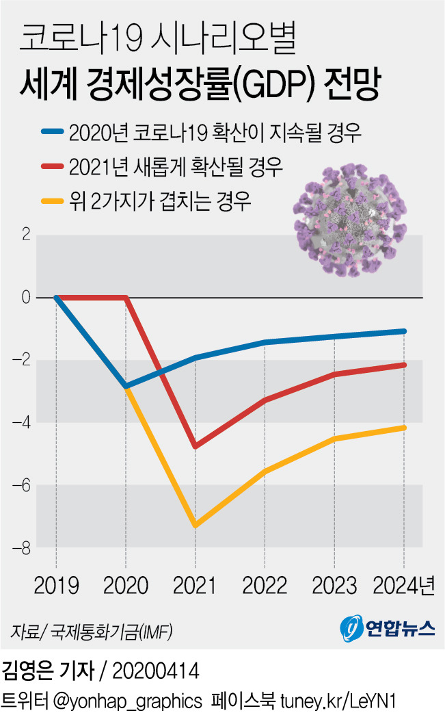 G20 2분기 경제 성장률 11% - 코로나19로 인한 역대 최저 예상...
