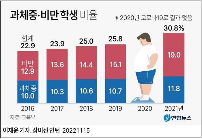 과체중·비만 학생 점점 늘어난다..왜 ㅣ 치킨에는 영양성분이 얼마나 될까