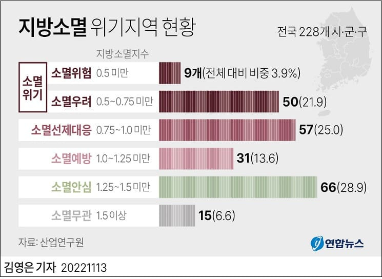 인구 급감 지방소멸 위기지역 총 59곳 ㅣ 