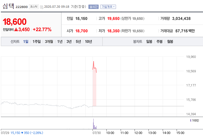 심텍 실적발표로 인한 주가 초급등! 2만원갈까?? 지금이 사야할때?