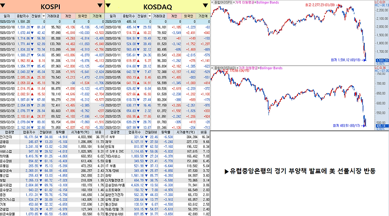 [주식시장 소식] 3월 19일 미국 증시 폭락장과 코스피 코스닥 폭락 사이드카 발동 주식시황 정리. 유럽 미국 경기부양책. 원달러 환율 동향. 기준금리 인하. 금 가격.