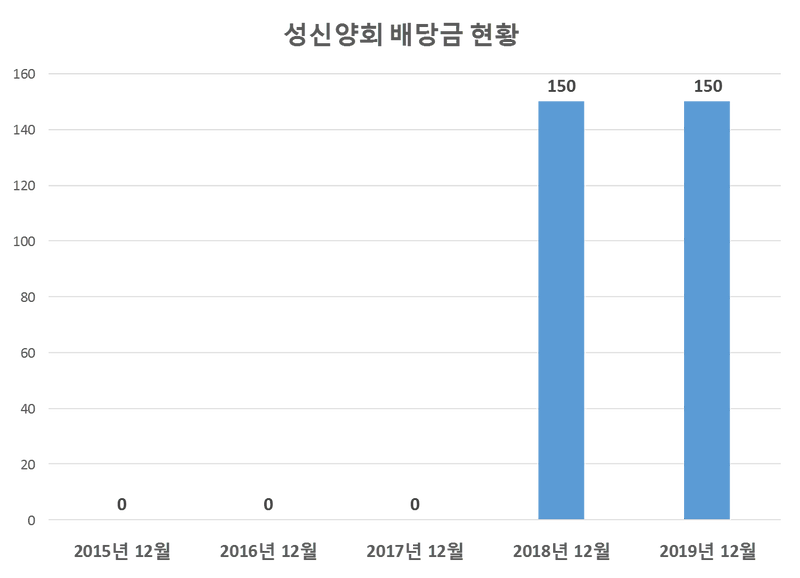 성신양회 2019년 배당공시