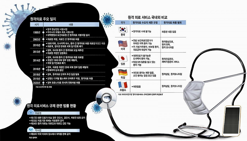 [언택트 시대]원격의료 법안 검토? 뉴딜 정책으로 편입되나(관련주 유비케어,인피니트헬스케어 기업 전망)