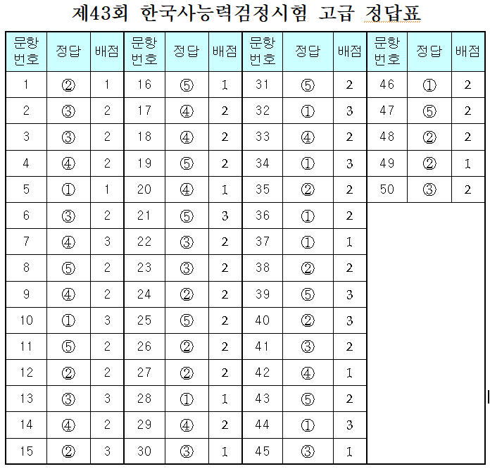 제43회 한국사능력검정시험 정답표 ( 고급 / 중급 / 초급 / 한국사 / 정답지 / 답안지 )