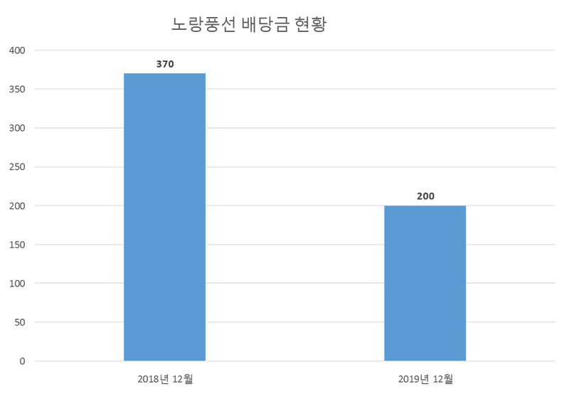 노랑풍선 2019년 배당공시