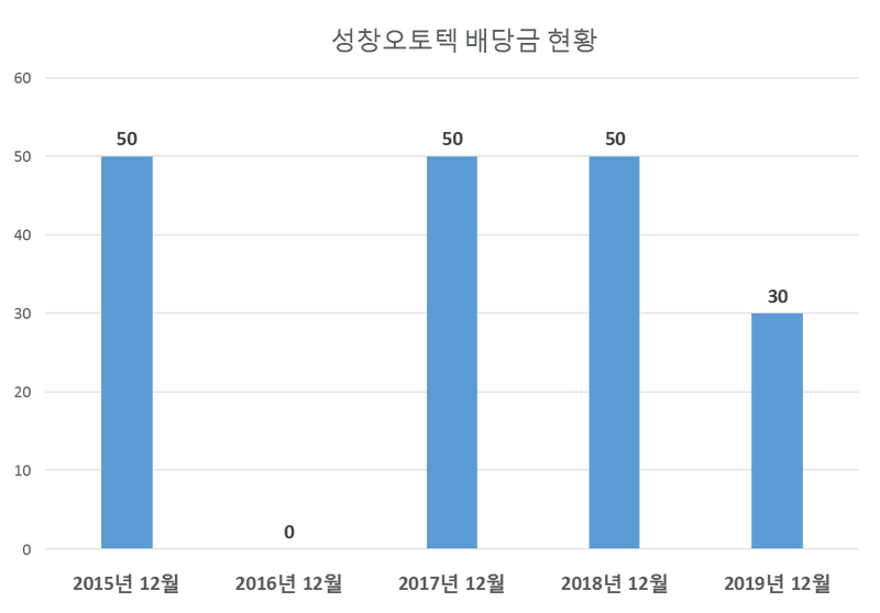 성창오토텍 2019년 배당공시