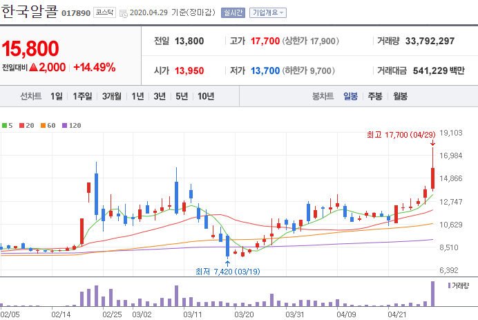 한국알콜 - 손세정제 하루에 소주 30만 병?