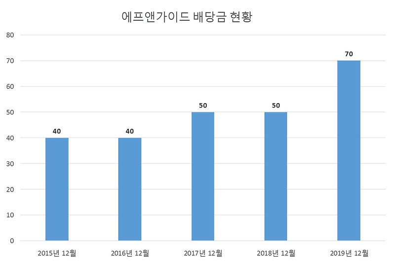 에프앤가이드 2019년 배당공시