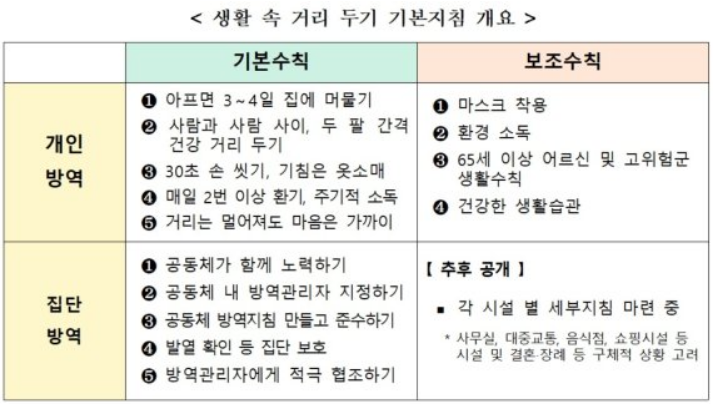 생활방역 기본수칙 공개