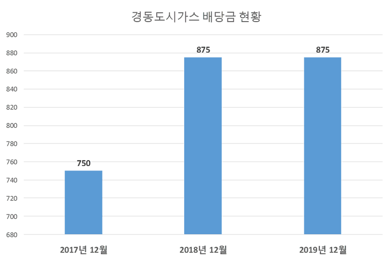 경동도시가스 2019년 배당공시