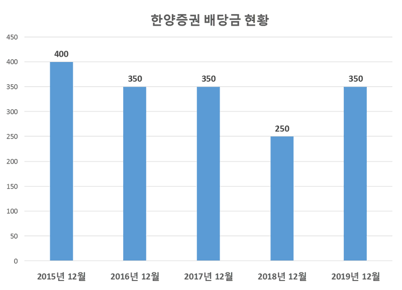 한양증권 2019년 배당공시