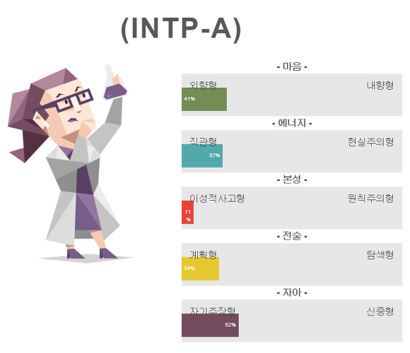 16personalities에서 받은 성격유형검사 결과