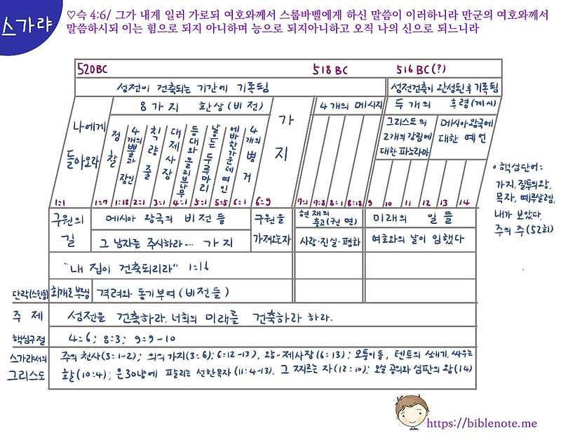 스가랴서는 어떤 책인가?