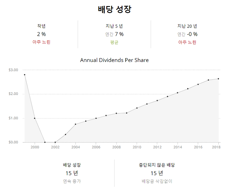 US Health RETIs 배당주 ;  헬스리츠 오메가헬스케어 (OHI)