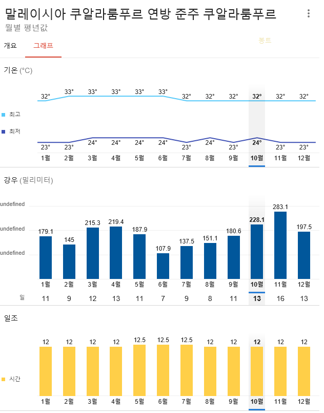 [여행지정보]말레이시아의 수도 쿠알라룸푸르의 10월 날씨는 어떨까? 한번 알아보도록 하자.