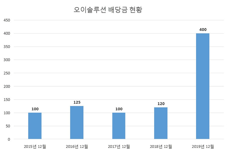 오이솔루션 2019년 배당공시