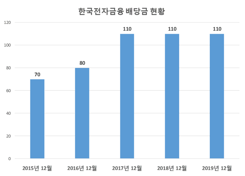 한국전자금융 2019년 배당공시