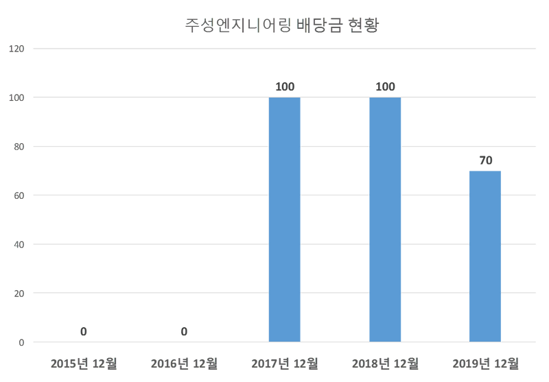 주성엔지니어링 2019년 배당공시