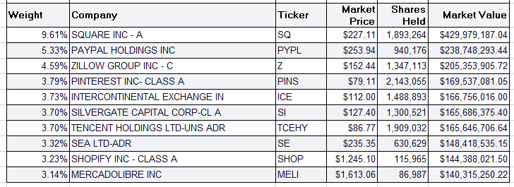 [미국 ETF] 캐시우드 포트폴리오(ARK Investment_ARKF)_2월26일
