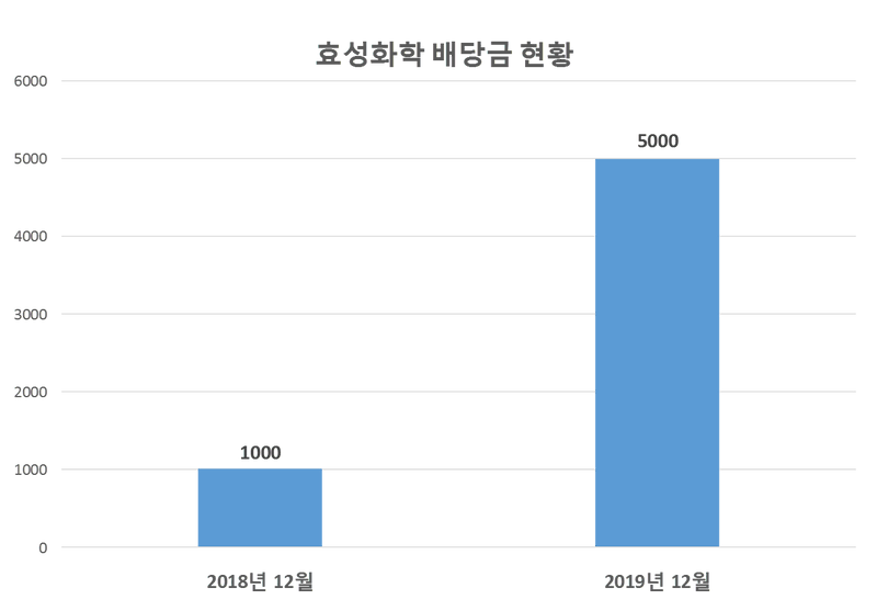효성화학 2019년 배당공시