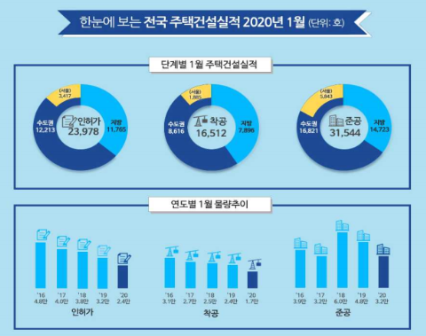 2020년 1월 신규주택 현황