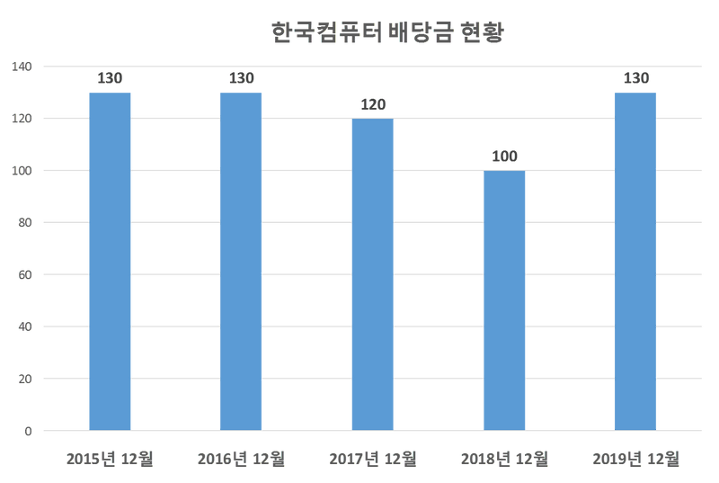 한국컴퓨터 2019년 배당공시