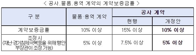 공사계약보증금 인하(15%→10%)...중소기업(건설)사 부담 덜어준다