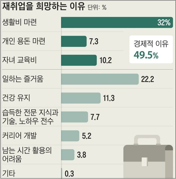 중장년이 일 못 놓는 이유