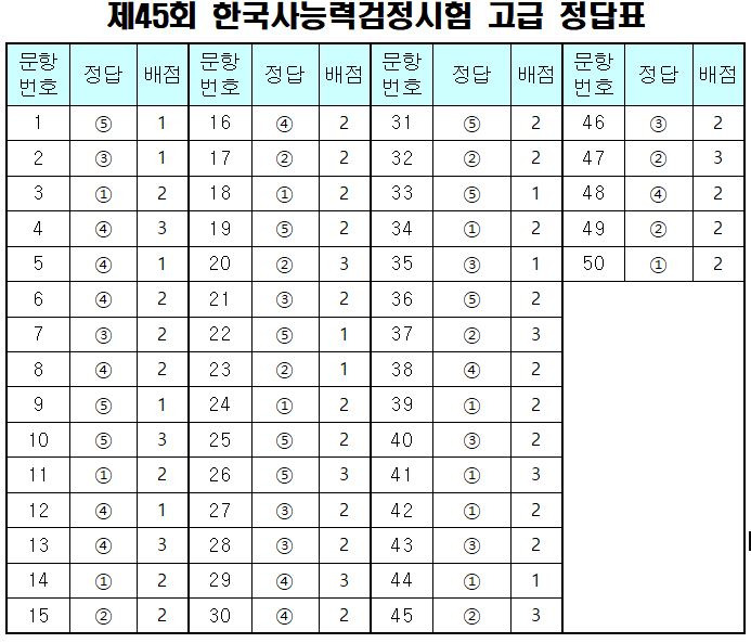 제45회 한국사능력검정시험 공식 정답표 ( 고급 / 중급 / 초급 / 한국사 / 정답지 / 답안지 / 한국사 답)