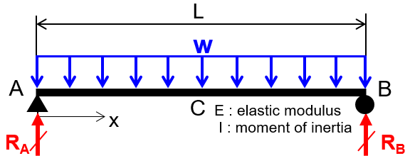단순보 등분포하중 [Simple beam uniform distributed load]