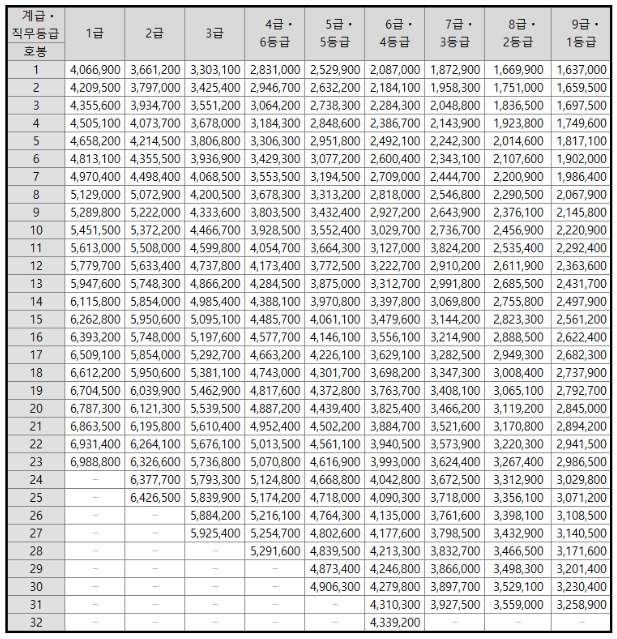 2020 공무원 봉급표 정리