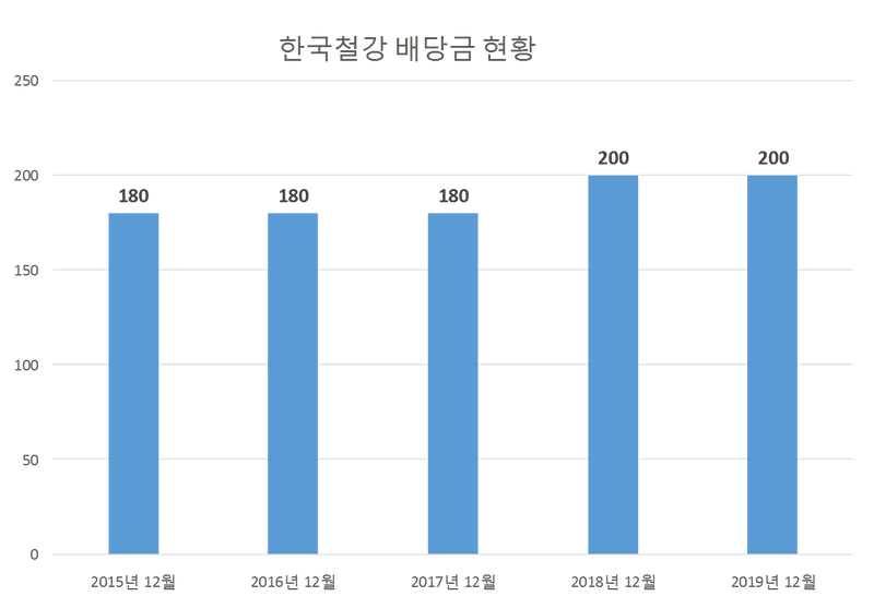 한국철강 2019년 배당공시