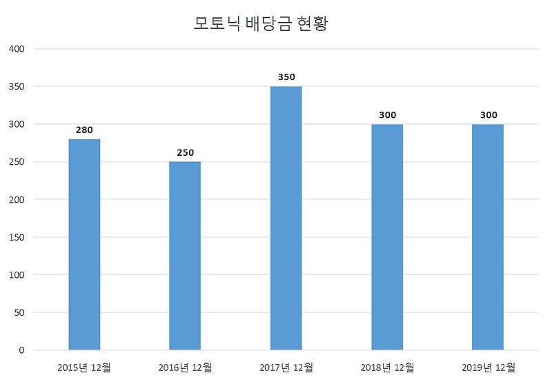 모토닉 2019년 배당공시